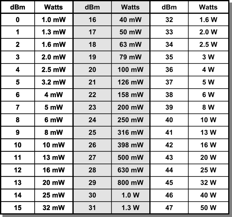 Microwave Power Conversion Chart